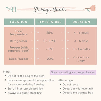 MyLO Breast Milk Storage Bag - Breast Milk Storage Guide 