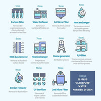 Meene uses 11 steps ultrapure water purified system