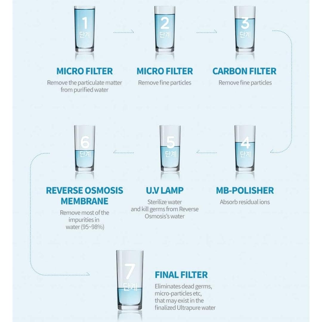 7 steps water filtration to achieve 1 ton of water from 10 ton