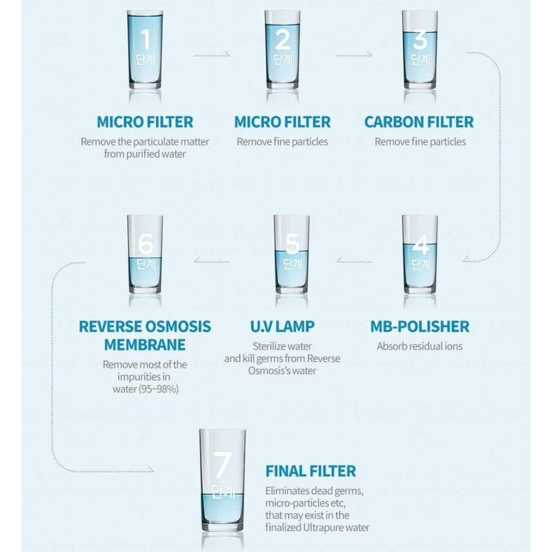 7 steps water filtration to achieve 1 ton of water from 10 ton