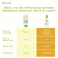 what are the differences between babyganics sunscreen spray and lotion
